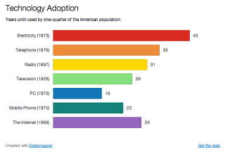 Illustration for article titled No, Tech Adoption Is Not Speeding Up